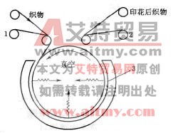 涤纶等合成纤维织物的转移印花技术探析